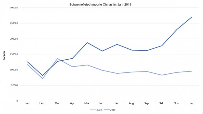 Schweinefleischimporte Chinas im Jahr 2019
