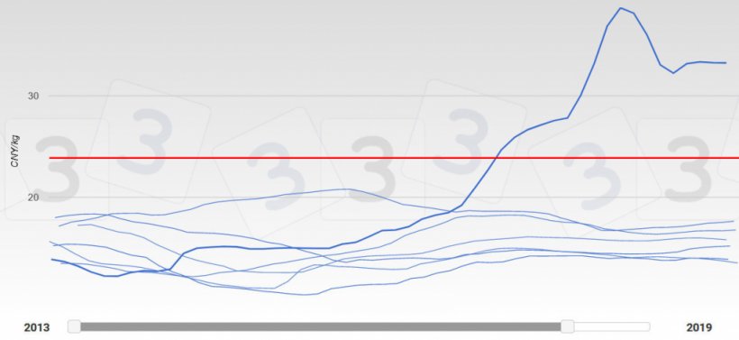 Grafik 2: Preisentwicklung in China 2013-2019. Das Jahr 2019 wird durch eine dickere Linie dargestellt. In Rot ist der Medianwert der Antworten gekennzeichnet, die bei der Umfrage von 333 zum H&ouml;chstpreis f&uuml;r Schweine im Jahr 2019 erhalten wurden.
