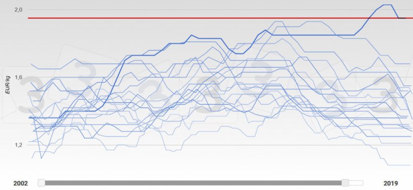 Grafik 3: Preisentwicklung in Deutschland 2002-2019. Das Jahr 2019 wird durch eine dickere Linie dargestellt. In Rot ist der Medianwert der Antworten gekennzeichnet, die bei der Umfrage von 333 zum H&ouml;chstpreis f&uuml;r Schweine im Jahr 2019 erhalten wurden.
