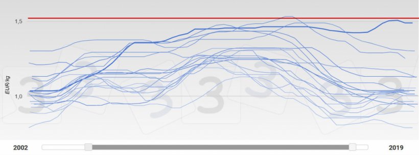 Grafik 4: Preisentwicklung in Spanien 2002-2019. Das Jahr 2019 wird durch eine dickere Linie dargestellt. In Rot ist der Medianwert der Antworten gekennzeichnet, die bei der Umfrage von 333 zum H&ouml;chstpreis f&uuml;r Schweine im Jahr 2019 erhalten wurden.
