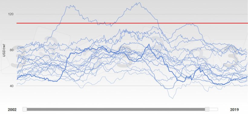 Grafik 5: Preisentwicklung in den USA 2002-2019. Das Jahr 2019 wird durch eine dickere Linie dargestellt. In Rot ist der Medianwert der Antworten gekennzeichnet, die bei der Umfrage von 333 zum H&ouml;chstpreis f&uuml;r Schweine im Jahr 2019 erhalten wurden.
