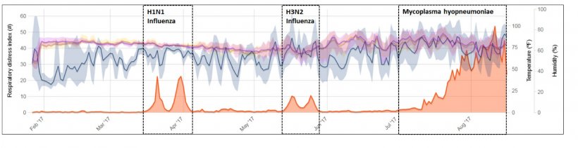 Abbildung 2: Beispiel der kontinuierlichen &Uuml;berwachung hustender Schweine in einem Maststall mit klinischen Episoden von Influenza und Mykoplasmen. Quelle: Polson et al. 2018
