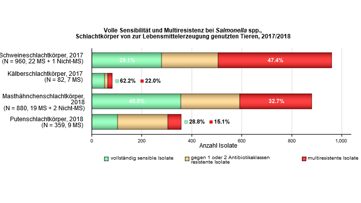 Multiresistente und vollst&auml;ndig sensible Salmonella spp. aus Schlachtk&ouml;rpern von Schweinen (Mastschweine), K&auml;lbern (unter 1 Jahr), Masth&auml;hnchen und Mastputen, f&uuml;r alle Meldel&auml;nder (einschlie&szlig;lich 1 Nicht-MS bei Schweineschlachtk&ouml;rpern und 2 Nicht-MS bei Masth&auml;hnchenschlachtk&ouml;rpern) im Jahr 2017/2018
