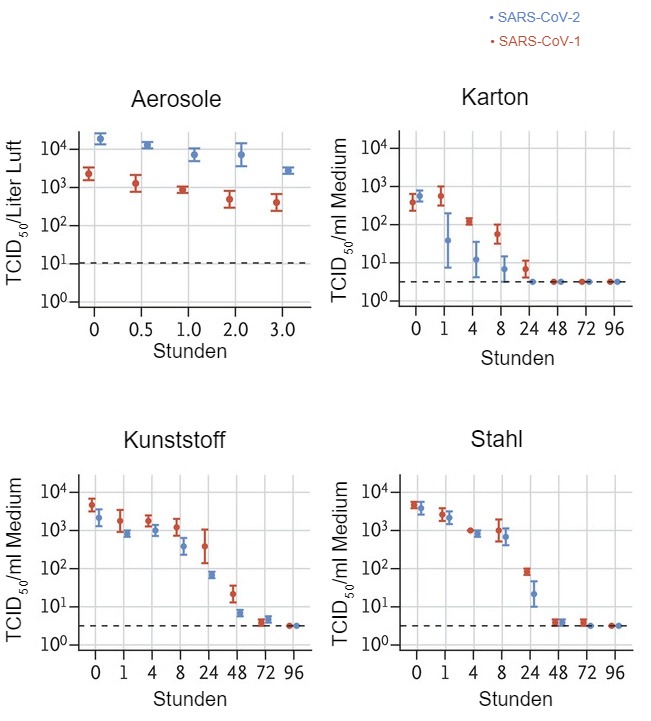 Der Titer des aerosolisierten lebensf&auml;higen Virus wird als TCID50 (notwendige Dosis, um in 50 % der Zellkulturen eine Infektion auszul&ouml;sen) pro Liter Luft angegeben. Viren wurden auf Kupfer, Pappe, Edelstahl und Kunststoff aufgetragen, die 7 Tage lang bei 21 bis 23 &deg;C und 40 % relativer Luftfeuchtigkeit gehalten wurden. Der Titer des lebensf&auml;higen Virus wird als TCID50 pro Milliliter Sammelmedium ausgedr&uuml;ckt. Alle Proben wurden durch Endpunkttitration an Vero-E6-Zellen quantifiziert. Plots zeigen die Mittelwerte und Standardfehler (Balken) bei drei Wiederholungen an.
