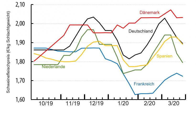 Schweinefleischpreis in verschiedenen europ&auml;ischen L&auml;ndern (&euro;/kg Schlachtgewicht). Quelle: IFIP, aus nationalen Daten
