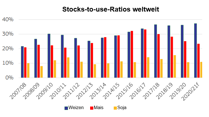 Quelle: GD Landwirtschaft und l&auml;ndliche Entwicklung, basierend auf Daten des Internationalen Getreiderats
