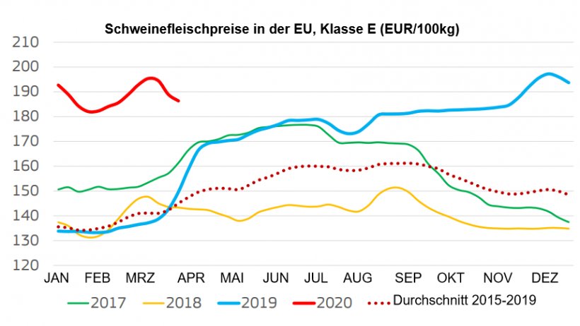 Quelle: GD Landwirtschaft und l&auml;ndliche Entwicklung
