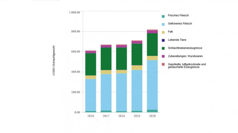 Europ&auml;ische Exporte von Schweineerzeugnissen (Jan&ndash;Feb 2016&ndash;2020)
