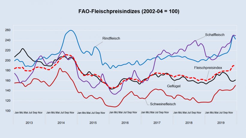 Quelle: FAO
