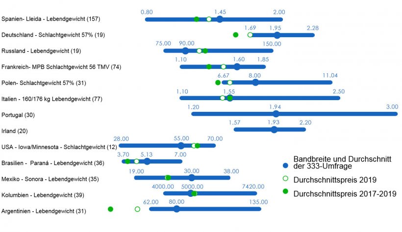 Abbildung 1: 333-Umfrage zum durchschnittlichen Schweinepreis im Jahr 2020. Bandbreite und Durchschnitt aller Antworten, die nach L&auml;ndern, Durchschnittspreis im Jahr 2019 und Durchschnittspreis der letzten drei Jahre erfasst wurden. Die Anzahl der registrierten Antworten steht in Klammern.
