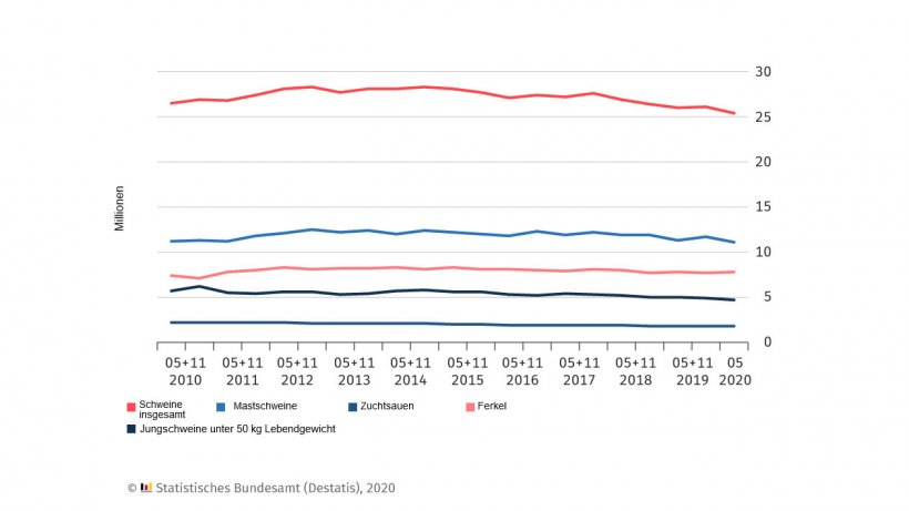 Schweinebest&auml;nde in Deutschland. Stichtag der Erhebung ist jeweils der 3. Mai und 3. November eines Jahres; Mai 2020: vorl&auml;ufige Ergebnisse.
