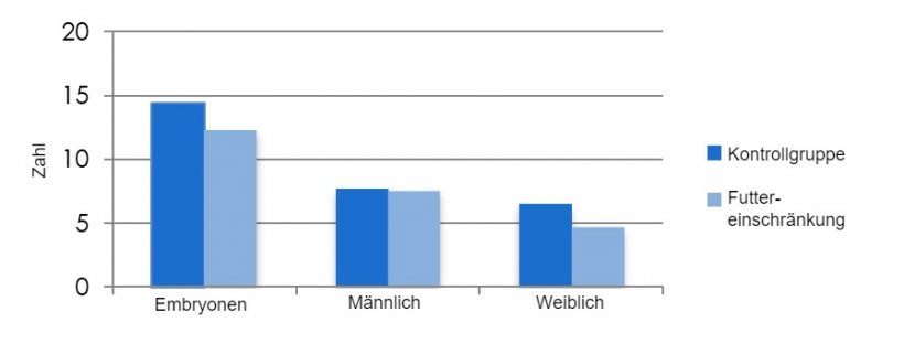 Zusammenhang zwischen der F&uuml;tterung w&auml;hrend der Laktationsperiode und dem &Uuml;berleben der Embryonen. Vinsky, M. D. et al. (2005) Nutritional restriction in lactating primiparous sows selectively affects female embryo survival and overall litter development. Reproduction, Fertility and Development 18(3) 347&ndash;355
