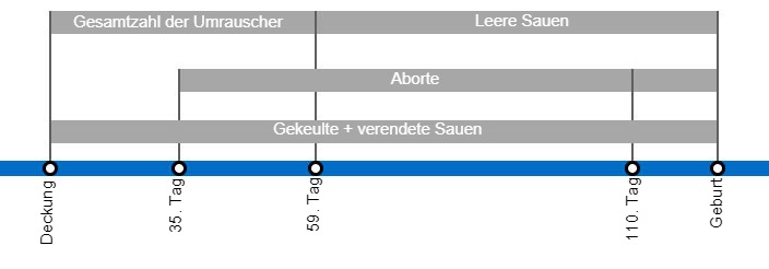 Arten von Embryoverlusten, die die Abferkelrate senken k&ouml;nnen, mit einer detaillierten Beschreibung der verschiedenen Arten des Umrauschens, je nachdem, wann dieses Ph&auml;nomen auftritt.
