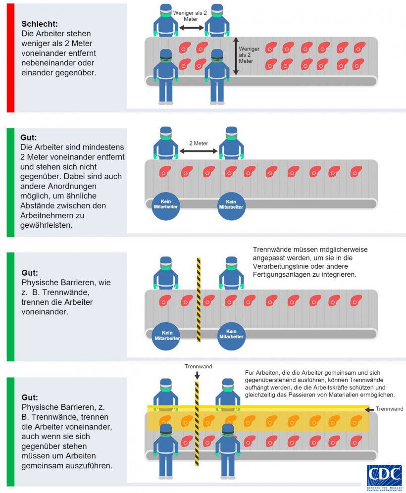 Anpassung der Arbeitspl&auml;tze in der Fleischverarbeitung und -verpackung, sofern dies machbar ist. CDC (Zentren f&uuml;r Krankheitskontrolle und -pr&auml;vention), USA
