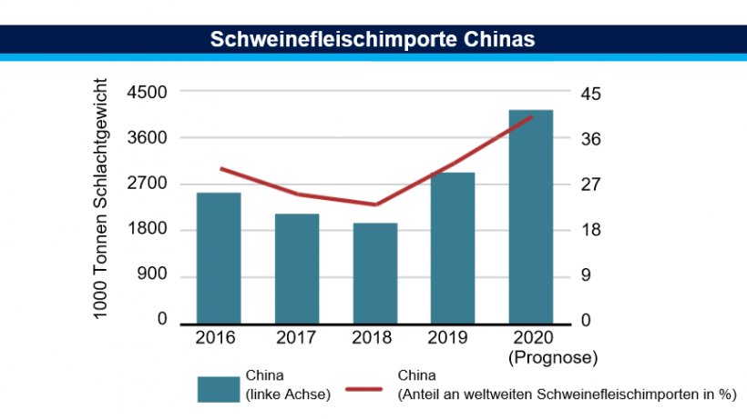 Schweinefleischimporte Chinas. Quelle: FAO
