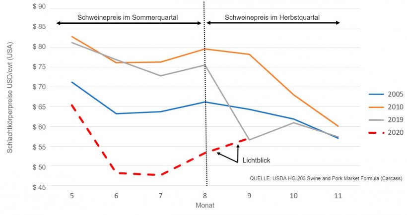 Abbildung: Entwicklung des Schweinepreises im Herbstquartal nach kontrasaisonalem Sommer (seit 2001 gab es einen kontrasaisonalen Sommer nur 2005, 2010, 2019 und 2020)
