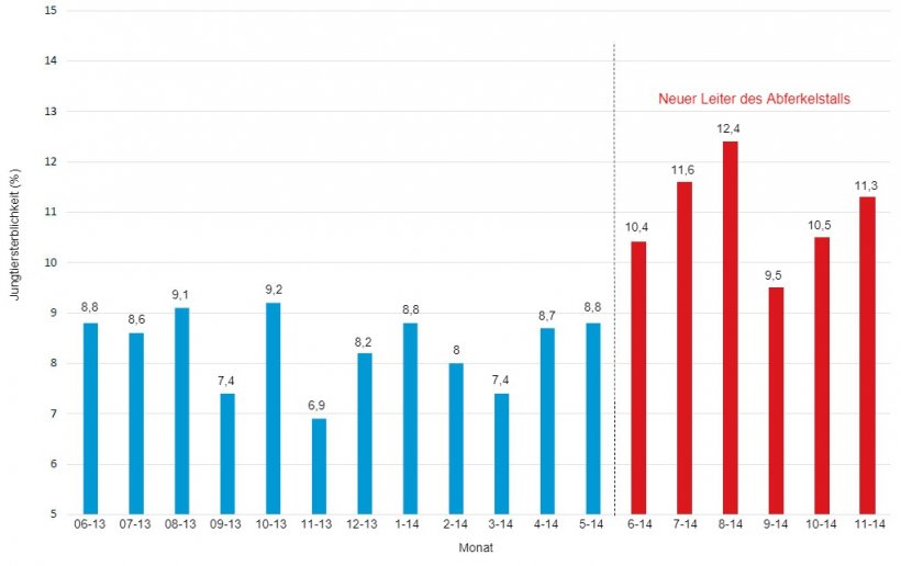 Grafik 2: Einfluss des Leiters des Abferkelstalls auf die Jungtiersterblichkeit.
