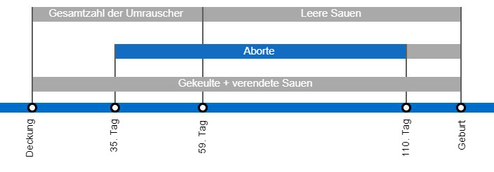 Arten von Embryoverlusten, die die Abferkelrate senken k&ouml;nnen, mit einer detaillierten Beschreibung der verschiedenen Arten des Umrauschens, je nachdem, wann dieses Ph&auml;nomen auftritt.​
