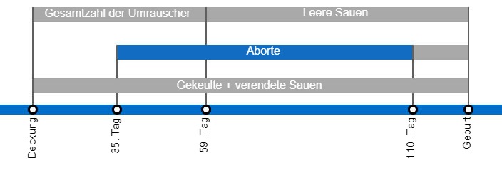 Arten von Embryoverlusten, die die Abferkelrate senken k&ouml;nnen, mit einer detaillierten Beschreibung der verschiedenen Arten des Umrauschens, je nachdem, wann dieses Ph&auml;nomen auftritt.​
