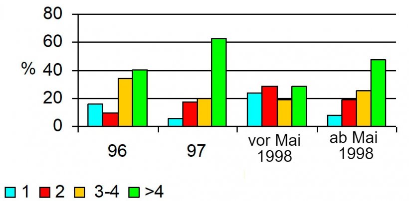 Die Probleme treten von Januar bis Mai 1998 auf und die Aborte steigen auf 4 %, w&auml;hrend in den anderen Zeitr&auml;umen die Aborte unter 2 % liegen. Es konnte eine unterschiedliche Verteilung dieser Probleme beobachtet werden, wobei alle Parit&auml;ten gleicherma&szlig;en betroffen sind.
