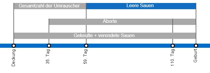 Arten von Embryoverlusten, die die Abferkelrate senken k&ouml;nnen, mit einer detaillierten Beschreibung der verschiedenen Arten des Umrauschens, je nachdem, wann dieses Ph&auml;nomen auftritt.
