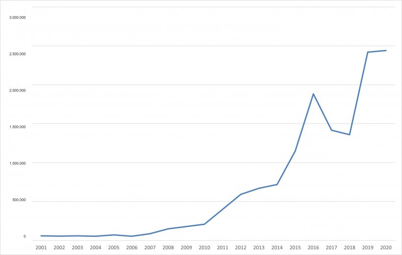 Entwicklung der EU-Exporte von Schweinefleischerzeugnissen nach China. (Quelle: 333 auf Grundlage von Angaben der GD Agri)
