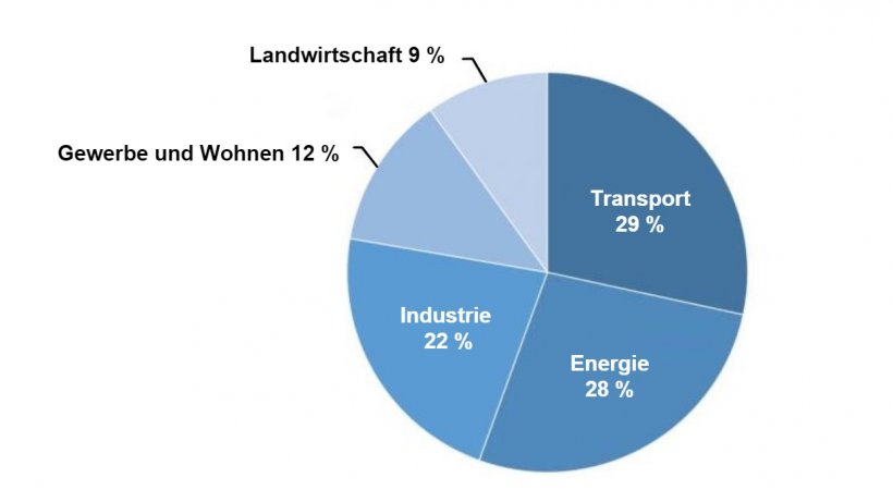 Abbildung 1: Gesamte Treibhausgasemissionen in den USA nach Wirtschaftssektoren im Jahr 2017. Quelle: U.S. EPA.
