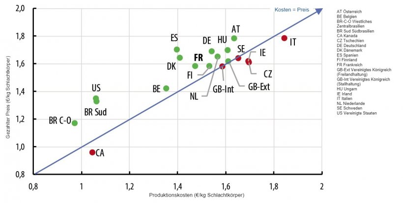 Vergleich der Kosten und des gezahlten Preises im Jahr 2019. (Quelle: Ifip aus Interpig-Daten).
