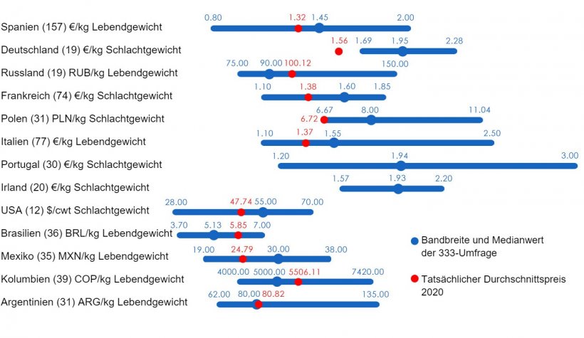 Abbildung 1: Durchschnittspreis 2020:&nbsp;Vergleich zwischen den Vorhersagen von 333-Nutzern (zwischen Februar und April 2020 gemacht) und dem durchschnittlichen tats&auml;chlichen Preis f&uuml;r das gesamte Jahr. F&uuml;r jedes Land wird die Spanne der Antworten mit den blauen Balken angezeigt, in dem das Maximum, das Minimum und der Median dargestellt sind. Der tats&auml;chliche Durchschnittspreis im Jahr 2020 wird durch einen roten Punkt angezeigt. Die Anzahl der analysierten Daten ist in Klammern angegeben.
