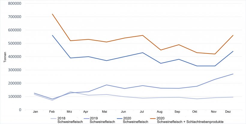 Entwicklung der chinesischen Schweinefleischimporte. Quelle: 333 auf Grundlage von GACC-Daten
(Hinweis: Februar zeigt die kumulierten Daten f&uuml;r Januar und Februar)
