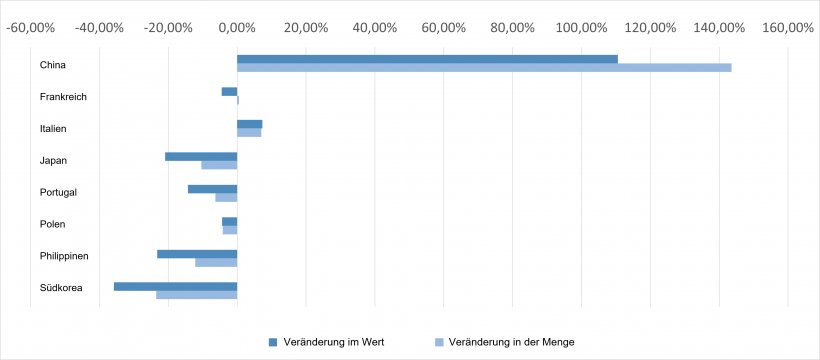 Ver&auml;nderungen von Menge und Wert der spanischen Schweinefleischexporte in ihre wichtigsten Abnehmerl&auml;nder. Daten f&uuml;r Januar&ndash;Oktober 2019 und 2020.
