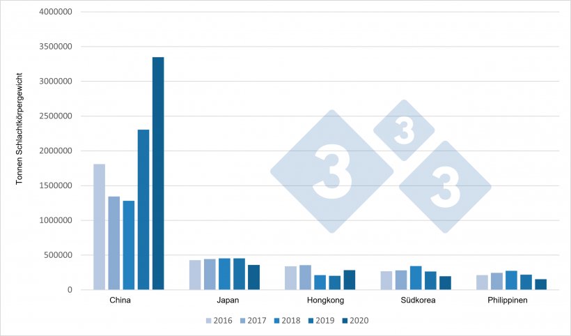 Entwicklung der EU-Exporte von Schweinefleischerzeugnissen in die wichtigsten Bestimmungsl&auml;nder (2016&ndash;2020)
