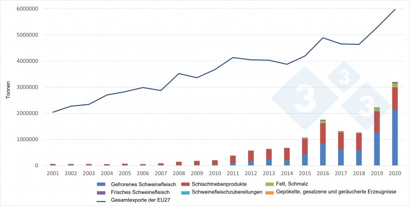 Entwicklung der EU-Exporte von Schweinefleischerzeugnissen nach China. Quelle: 333 auf Grundlage von Daten der GD AGRI
