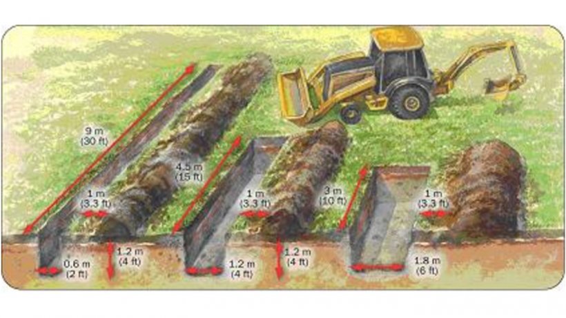 Abbildung 1:&nbsp;Benutzen Sie unterschiedliche Graben- oder Grubenma&szlig;e, um Tiere unterschiedlicher Gr&ouml;&szlig;e unterzubringen und zu vergraben.&nbsp;Quelle: Ministerium f&uuml;r Landwirtschaft, Lebensmittel und l&auml;ndliche Entwicklung Ontario.
