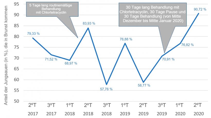 Grafik 1: Entwicklung des Prozentsatzes der Jungsauen mit Brunstzeichen
