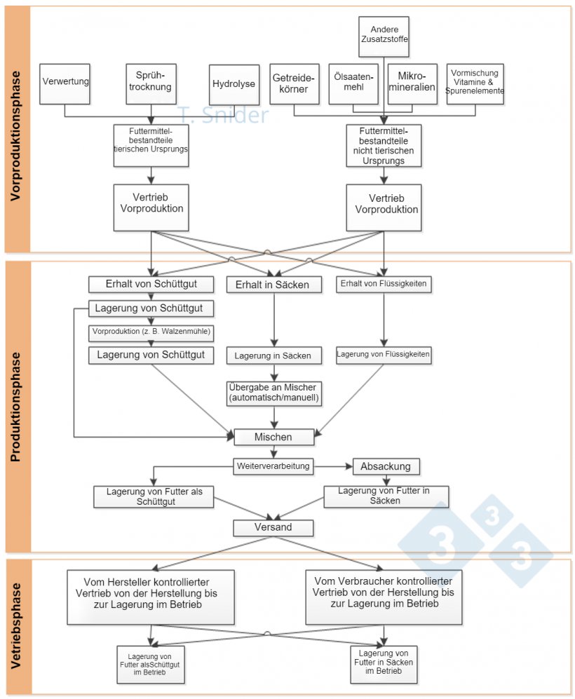 Abbildung 1: Flussdiagramm der Futtermittelversorgungskette. Quelle:&nbsp;Universit&auml;t von Minnesota (2014 Snider) Risikobewertung
