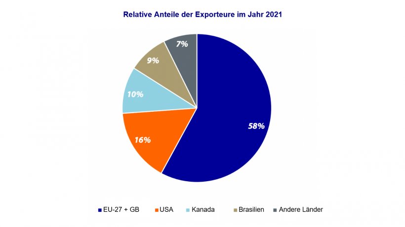 F&uuml;r 2021 werden Ver&auml;nderungen der relativen Anteile der Exporteure und ein R&uuml;ckgang der Gesamtmengen aus allen Ursprungsl&auml;ndern erwartet. Quelle: Rabobank
