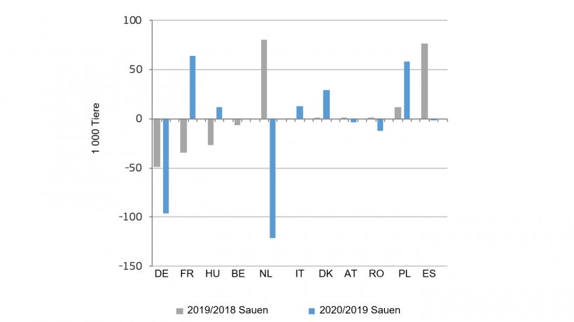 Ver&auml;nderung des Zuchtsauenbestands in den wichtigsten Erzeugerl&auml;ndern der EU. Quelle: GD Landwirtschaft und l&auml;ndliche Entwicklung auf Grundlage von Eurostat-Daten
