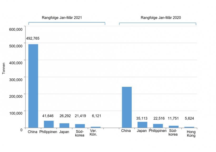 Abbildung 1: Spanische Schweinefleischexporte im ersten Quartal 2021 im Vergleich zu 2020 Quelle: CEXGAN
