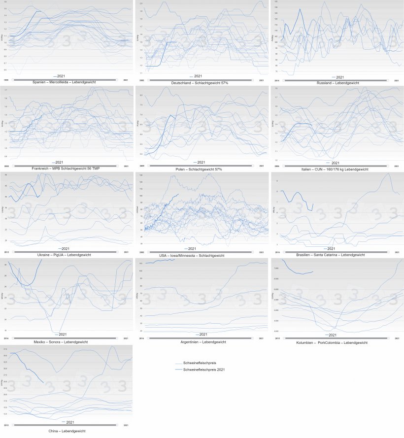 Abbildung 2: J&auml;hrliche Entwicklung des Schweinefleischpreises (blau) f&uuml;r verschiedene L&auml;nder. Die dicke Linie stellt den Preis im Jahr 2021 dar.
