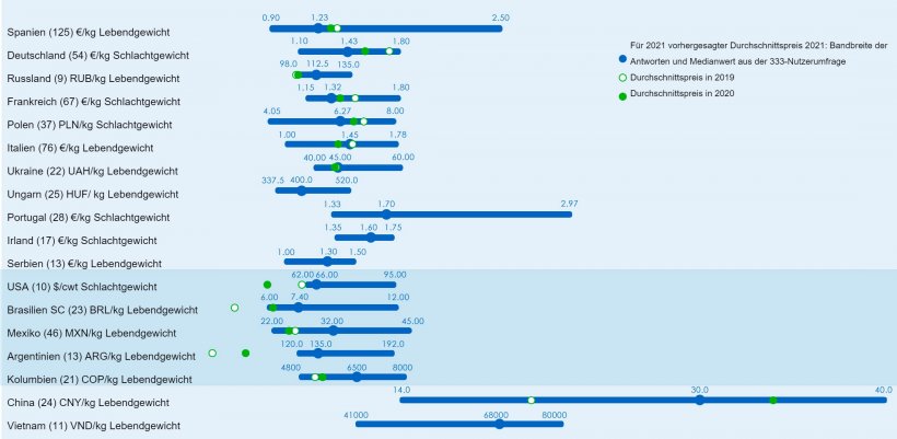 Abbildung 1: Durchschnittspreis 2021: Vergleich zwischen den Vorhersagen der 333-Nutzer (Antworten wurden zwischen dem 25. Januar und 25. Februar 2021 erfasst) und dem tats&auml;chlichen Durchschnittspreis f&uuml;r 2019 und 2020. F&uuml;r jedes Land wird die Bandbreite der Antworten mit dem blauen Balken angezeigt, in dem die Minimal-, Maximal- und Medianwerte dargestellt sind. Die tats&auml;chlichen Durchschnittspreise in den Jahren 2019 und 2020 sind mit gr&uuml;nen Punkten gekennzeichnet. Die Anzahl der analysierten Daten ist in Klammern angegeben.
