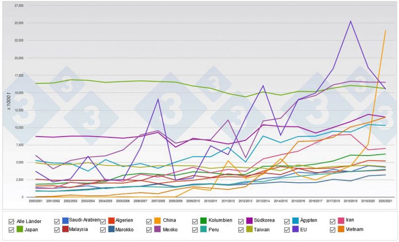 Grafik 1: Wichtigste Mais-Importl&auml;nder der Welt
