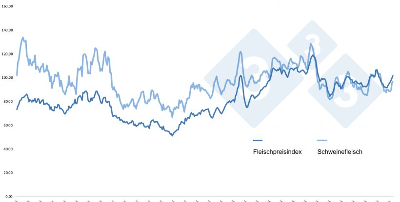 Fleischpreisindex. Quelle: 333-Redaktion auf Grundlage von Daten der FAO.
