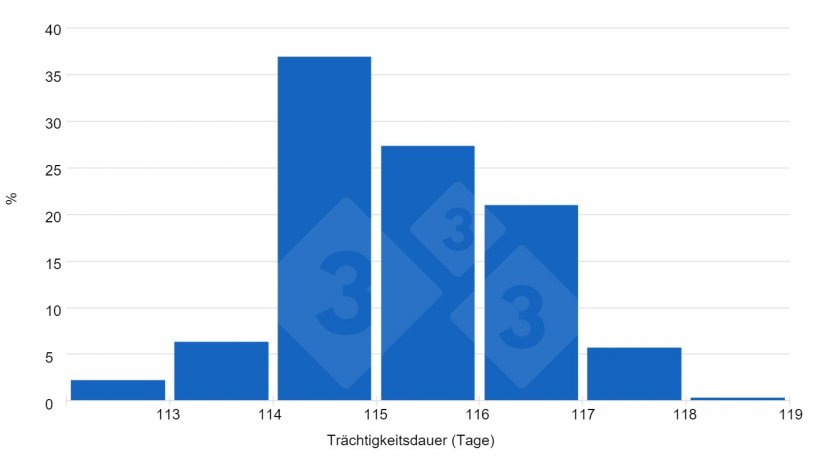 Grafik 1: Die Antworten von 333-Nutzern zeigen einen Trend zu Tragzeiten von mehr als 115 Tagen.
