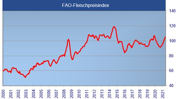 Quelle: FAO
