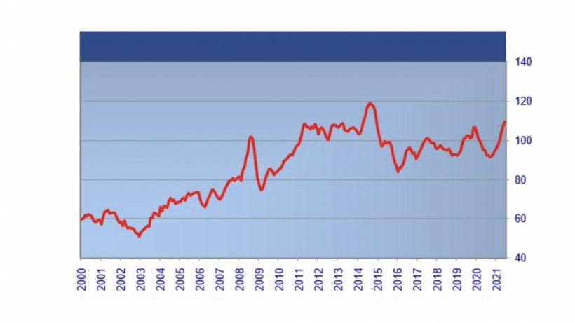 FAO-Fleischpreisindex. Quelle: FAO
