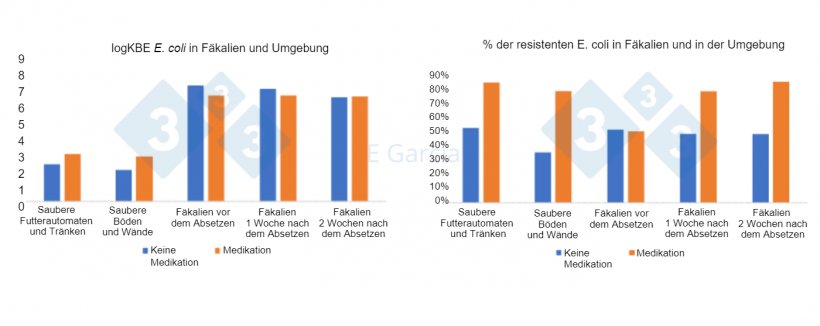 Abbildung 2: Konzentration von E. coli und Prozentsatz der Resistenz in Tr&auml;nken, Futterautomaten, auf B&ouml;den, an W&auml;nden und im Kot in Betrieben, die Antibiotika und Zinkoxid &uuml;ber das Futter verabreichen oder nicht verabreichen.
