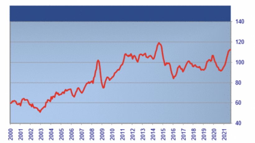 FAO-Fleischpreisindex. Quelle: FAO
