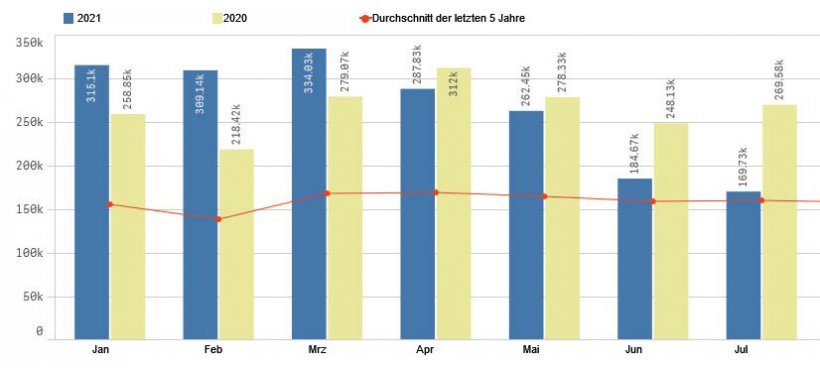 EU-Ausfuhren von Schweinefleischerzeugnissen nach China Quelle: Pigmeat Trade Data
