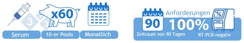 Kategorie II Positiv Stabil: OPTION 1) Serum von 60 absetzf&auml;higen Ferkeln, die monatlich in 10er-Pools getestet werden. Alle Partien m&uuml;ssen in einem Zeitraum von 90 Tagen per RT-PCR PRRSv-negativ getestet worden sein, um in diese Kategorie aufgenommen zu werden.
